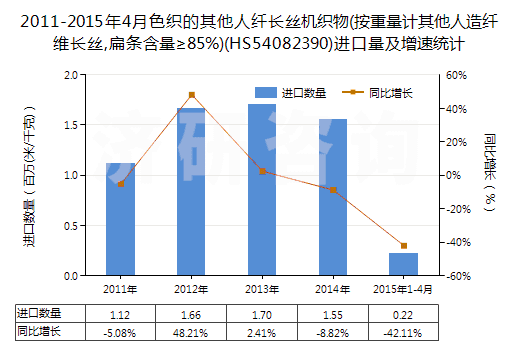2011-2015年4月色織的其他人纖長絲機織物(按重量計其他人造纖維長絲,扁條含量≥85%)(HS54082390)進口量及增速統計